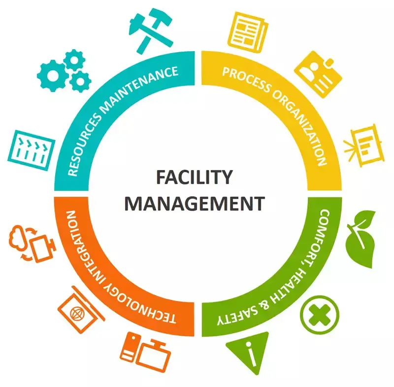 Facility Management چیست؟